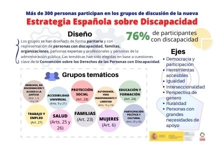 Infografía 'Más de 300 personas participan en los grupos de discusión de la nueva Estrategia Española sobre Discapacidad': Los grupos se han diseñado de forma paritaria y con representación de personas con discapacidad, familias, organizaciones, personas expertas y profesionales y personas de la administración pública. Las temáticas han sido elegidas en base a cuestiones clave de la Convención sobre los Derechos de las Personas con Discapacidad. Grupos temáticos: Ejercicio de derechos, no discriminación y acceso a la justicia (Arts. 1, 5, 12 y 13), Accesibilidad universal (Arts. 9 y 21), Protección social (Art. 28), Autonomía, vida independiente y libertad (Art. 15 y 19), Educación y formación (Art. 24), Trabajo empleo (Art. 27), Salud (Art. 25 y 26), Familias (Art. 23), Mujeres (Art. 6), Participación política y cultural (Arts. 29 y 30). 76% de participantes con discapacidad. Ejes: Democracia y participación, Herramientas accesibles, Igualdad, Interseccionalidad, Perspectiva de género