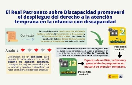 Infografía 'El Real Patronato sobre Discapacidad promoverá el despliegue del derecho a la atención temprana en la infancia con discapacidad': Contexto - En cumplimiento de la Ley de protección a la infancia frente a la violencia, la Convención de la Discapacidad y la Convención del Niño y la Niña, y tras 10 años de aprobación de la Ley General de derechos de las personas con discapacidad y de su inclusión social. Análisis - Celebración de un seminario para analizar las necesidades en el actual sistema de atención temprana, conseguir los mejores resultados para la infancia y familias e identificar los retos en materia de políticas públicas. Desde el Ministerio de Derechos Sociales y Agenda 2030 se busca sustanciar estos derechos con la aprobación, en los próximos meses, del primer Plan de Prevención de las Deficiencias e Intensificación de la Discapacidad. 1ª sesión del seminario: 2 de noviembre. 2ª sesión del seminario: 12 de noviembre. Espacios de análisis en atención temprana.