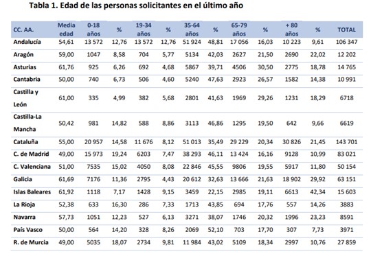Tabla con datos de edad de solicitantes en &uacute;ltimo a&ntilde;o por comunidades aut&oacute;nomas