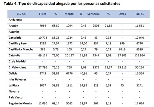 Tabla que muestra tipos de discapacidad alegados por solicitantes en diferentes comunidades aut&oacute;nomas