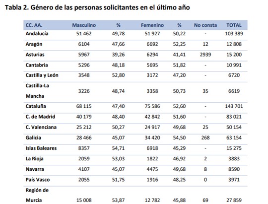 Tabla que muestra distribuci&oacute;n por g&eacute;nero de personas solicitantes en &uacute;ltimo a&ntilde;o, desglosada por comunidades aut&oacute;nomas