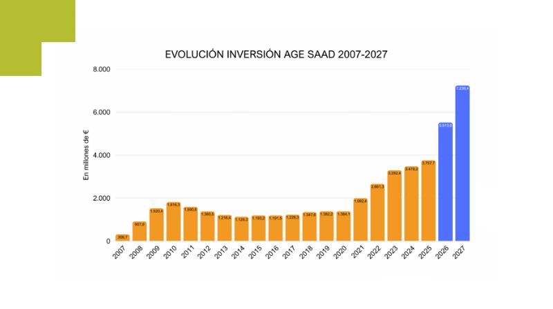 Noticia El Gobierno invierte 6.200 millones de euros para refundar el sistema de la dependencia