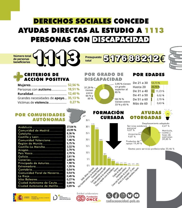 Infografía con resultados de la IV edición del Programa Reina Letizia para la Inclusión