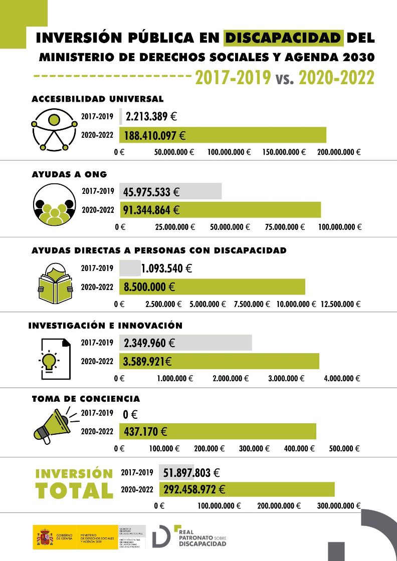 Infografía con la inversión en discapacidad del Gobierno